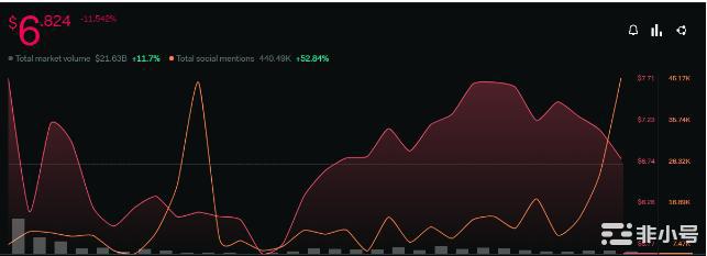 买谣言卖新闻？质押启动后Chainlink价格下跌