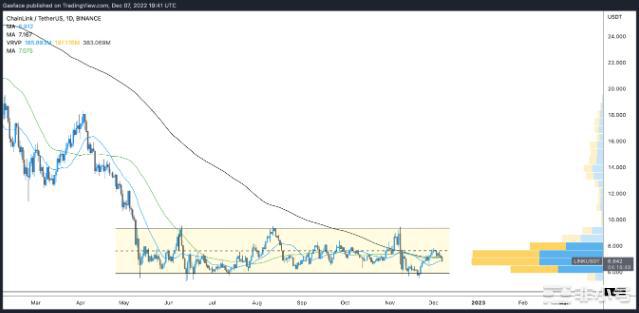 买谣言卖新闻？质押启动后Chainlink价格下跌