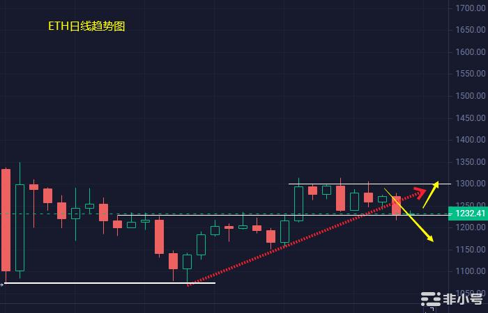 小冯：BTC、ETH确认下跌为时尚早 关注日线日内变化