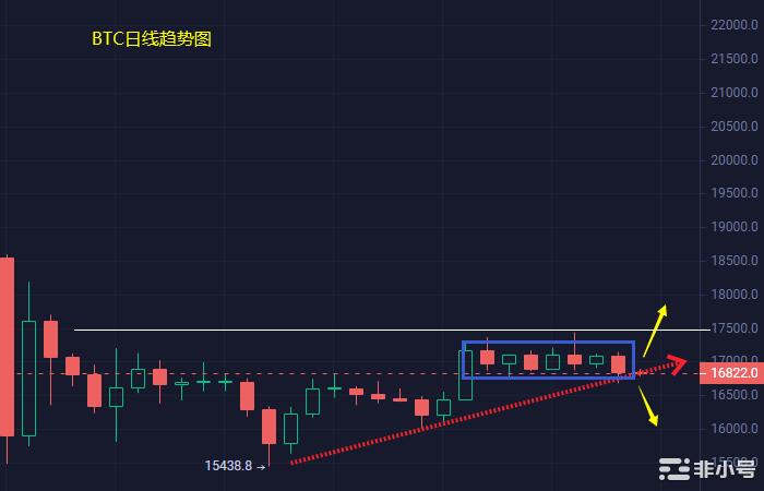 小冯：BTCETH确认下跌为时尚早关注日线日内变化