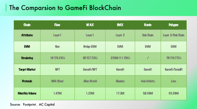 ACCapital：GameFi2.0将会在哪里发生？