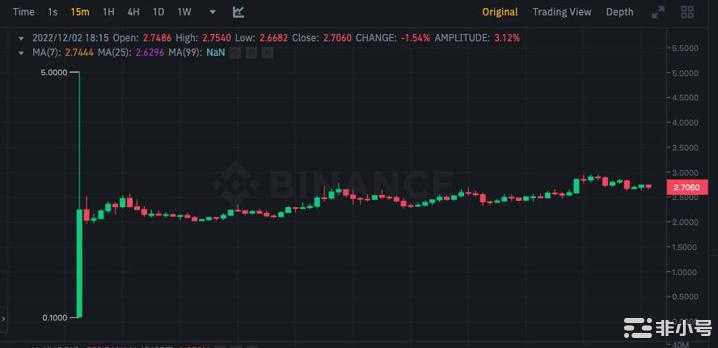 HOOK上线首日暴涨2700%单日成交量达3亿美元