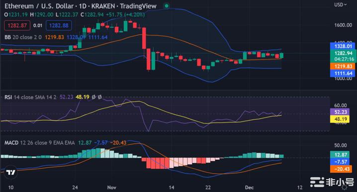 由于多头努力推高价格ETH在1266.74美元附近盘整