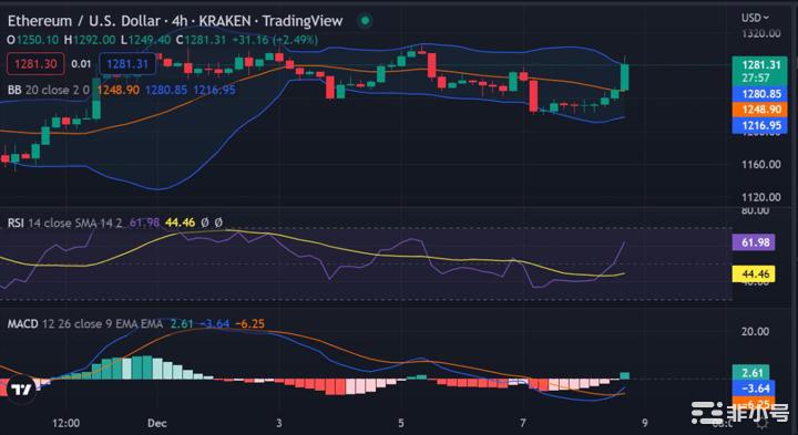 由于多头努力推高价格ETH在1266.74美元附近盘整