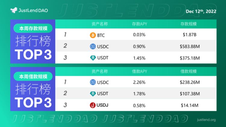 JustLendDAO借贷市场存借规模TOP3一览（截至12月12日）