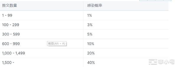 马斯克新宠?TwitFi:基于推特,社交与游戏的GameFi