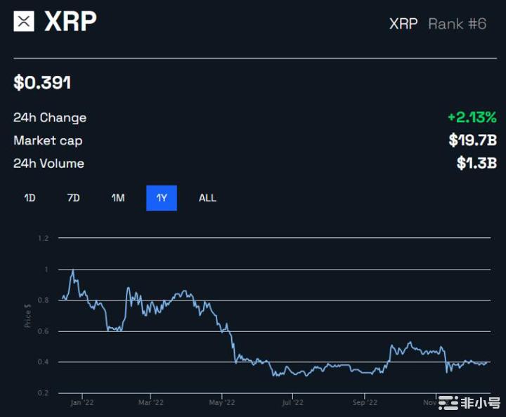 XRP鲸鱼运动能否使价格高于该关键水平？简单来说在过去的一周里XRP鲸鱼一直在转移大量代币