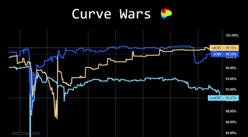 Curve流动性的「包装」之战一览Yearn或成最终赢家？