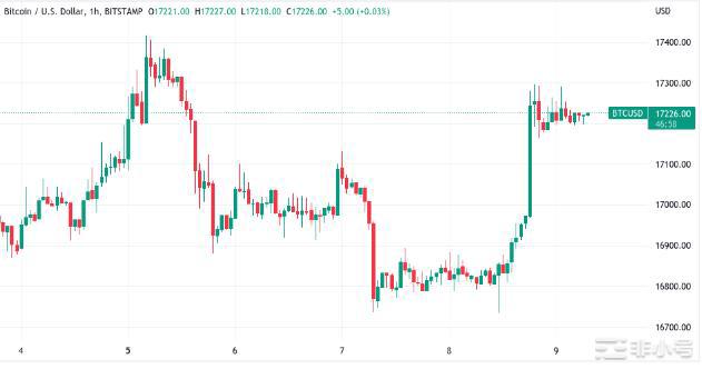 随着BTC从日低点上涨4%比特币价格目标升至1.9万美元