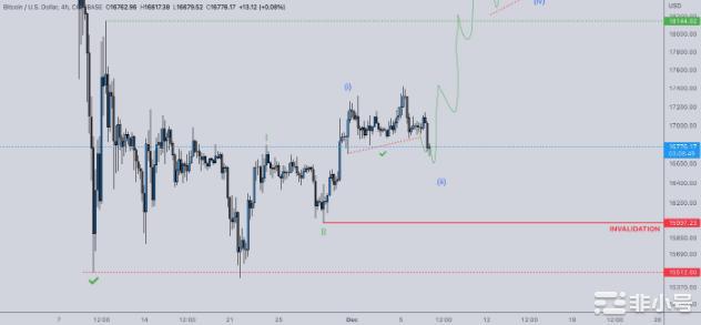 随着BTC从日低点上涨4%比特币价格目标升至1.9万美元