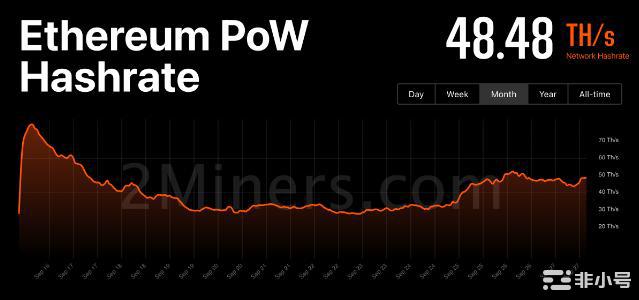 以太坊分叉代币ETHPoW上涨150%—虚假的ETHW反弹？