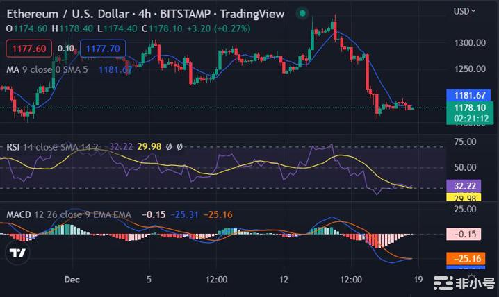 以太坊（ETH）再次面临亏损后贬值最高1178美元