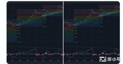 比特币的死亡交叉可能重新测试13.8k美元！比特币正盯着其50周和200周移动平