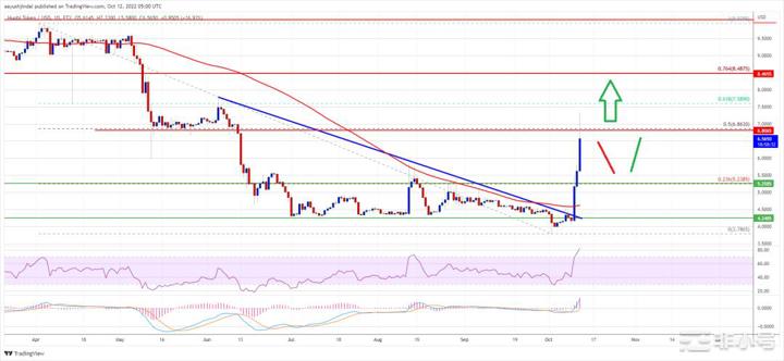 突破这一点，HT价格可能飙升至10美元BTC,ETH今日思路