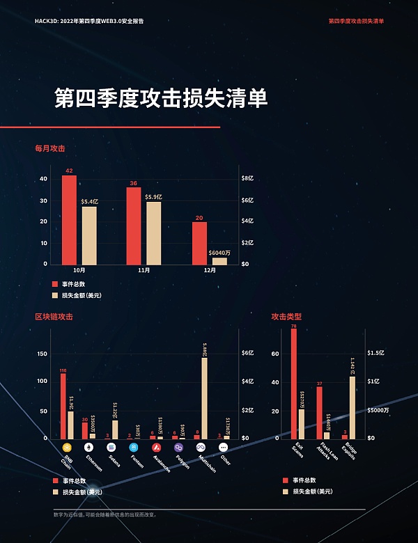 CertiK2022第四季度Web3.0行业安全报告