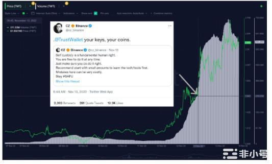 FTX崩盘后为什么TWT价格在六天内飙升了150%?