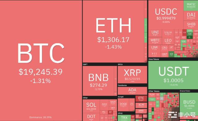 价格分析：BNBXRPADASOLDOGEDOT传统市场继续对比特币价格产生负面影响