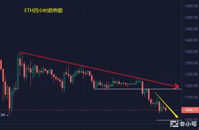 小冯：BTC强势破低ETH跟随性下跌