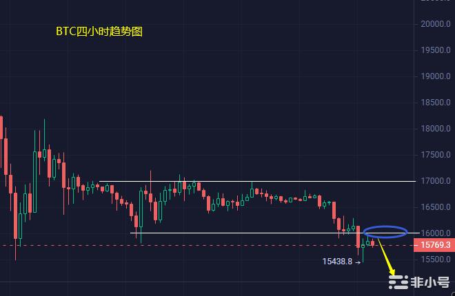 小冯：BTC强势破低ETH跟随性下跌