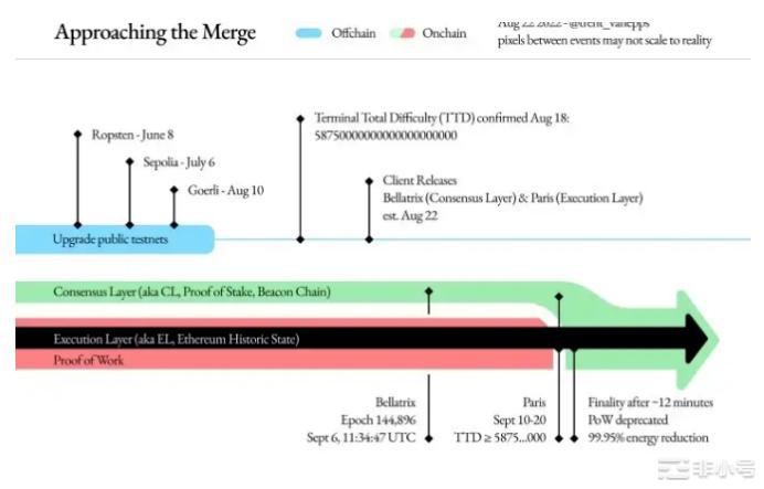 什么是以太坊合并？立即为合并做好准备加密行业最期待的事件之一刚刚发生在9月15日：以太坊