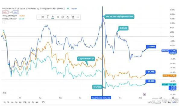 为什么BNB在2022年对比特币创下历史新高？比特币(BTC)是最古老和最广泛认可的