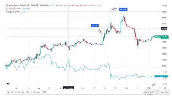 为什么BNB在2022年对比特币创下历史新高？比特币(BTC)是最古老和最广泛认可的