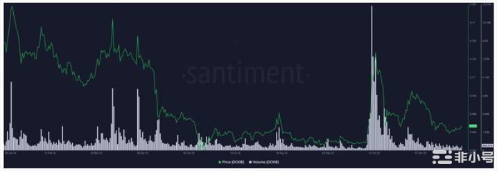 狗狗币交易量持续下降可能对您产生的影响