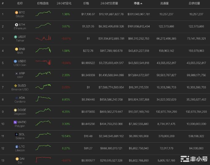 比特币突破1.7万美元巨头隐雷仍威胁市场