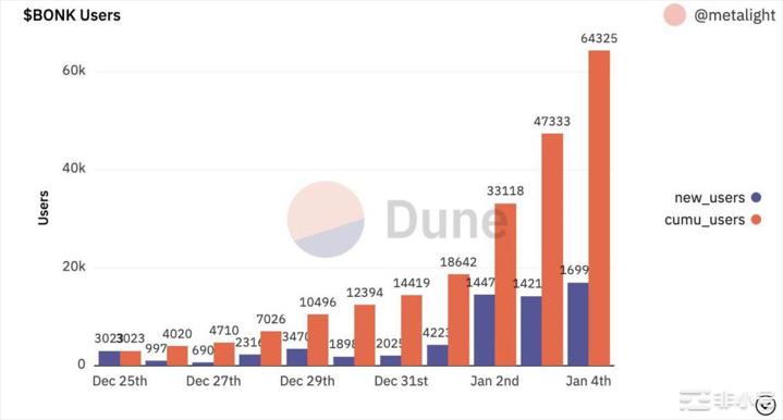 Solana上的新狗币Bonk为何爆红？