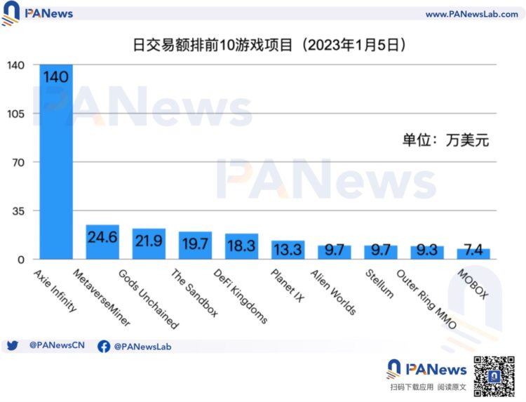 盘点各公链的链游发展现状：币安链项目最多，Wax生态最活跃