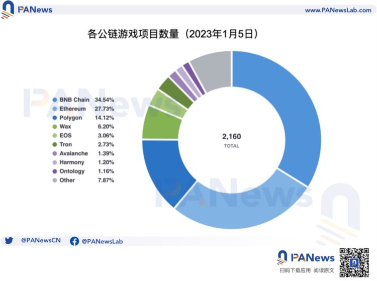 盘点各公链的链游发展现状：币安链项目最多Wax生态最活跃