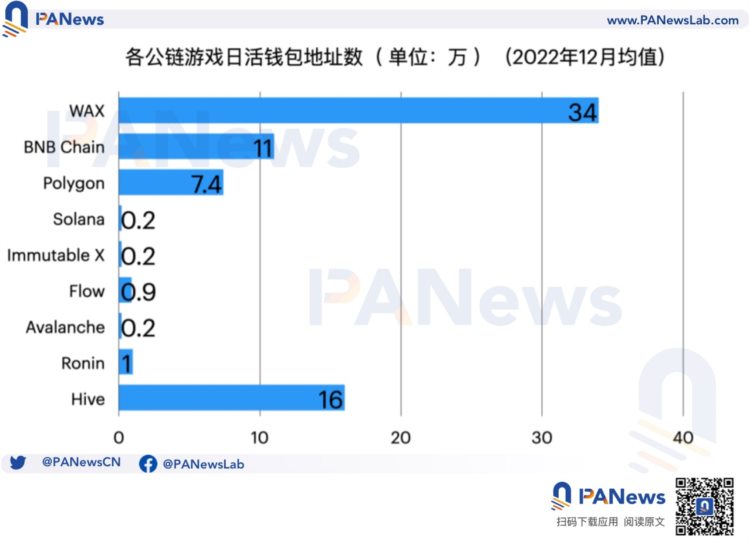 盘点各公链的链游发展现状：币安链项目最多Wax生态最活跃