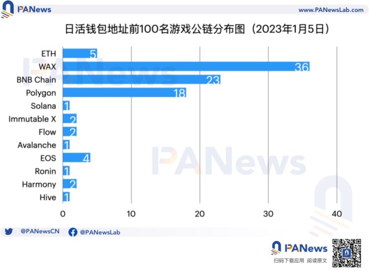 盘点各公链的链游发展现状：币安链项目最多Wax生态最活跃