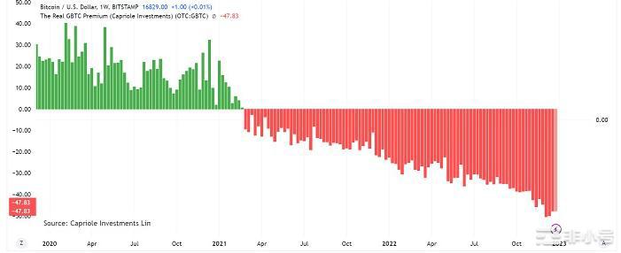 GBTC负溢价持续新低会拖垮DCG帝国吗？