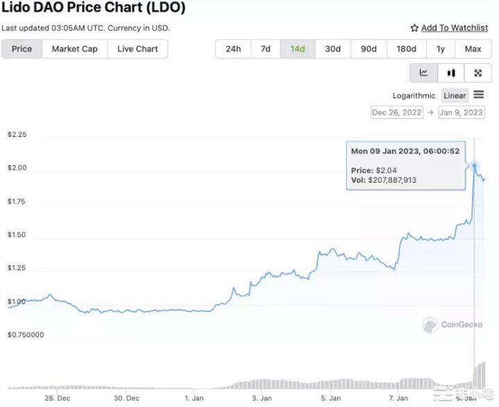 LidoStader领涨超30%LSD赛道集体上涨