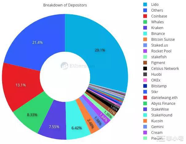 LidoStader领涨超30%LSD赛道集体上涨