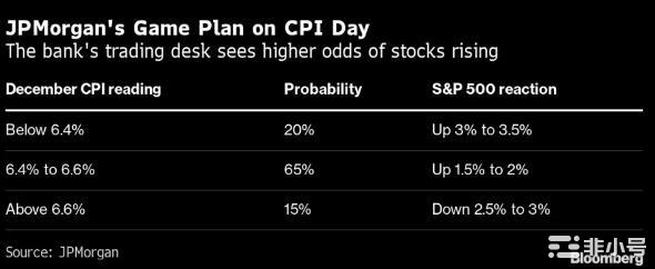 投行前瞻美国CPI：12月数据很可能低于预期股市将反弹