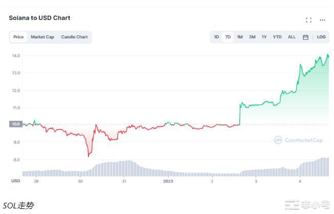 Solana走出FTX暴雷阴霾？SOL飙升80%