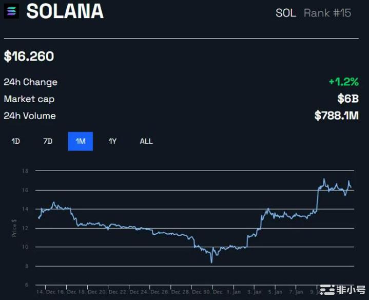 随着链上活动的增加Solana复兴蓄势待发