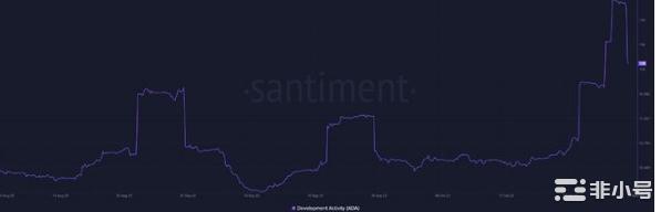 Cardano的开发活动就可以看出有所下降