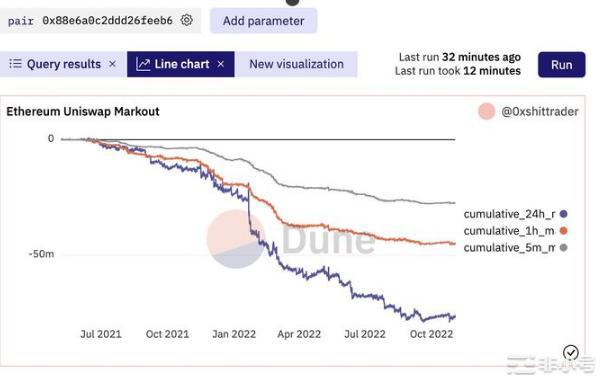 Uniswap的收入在过去30天内增长了64.82%