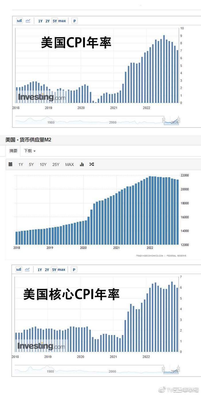 美股和币市行情暗示CPI的下跌趋势一直以来我们都觉得行情受到CPI的强烈影响甚至会认为CPI