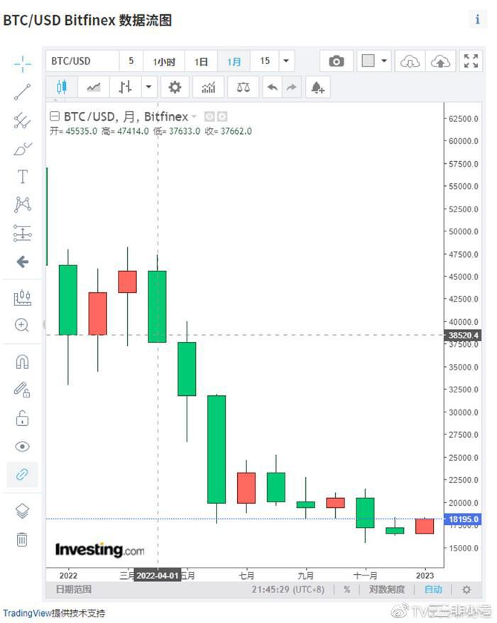 美股和币市行情暗示CPI的下跌趋势一直以来我们都觉得行情受到CPI的强烈影响甚至会认为CPI