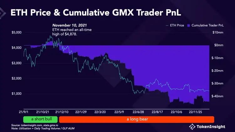 牛市死亡螺旋GMX的机制缺陷将在牛市被无限放大？