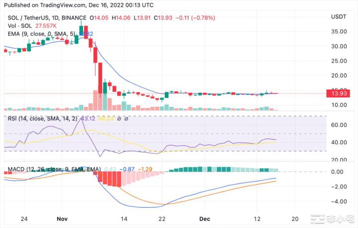 Solana价格分析：SOL在14美元左右继续低位横盘整理