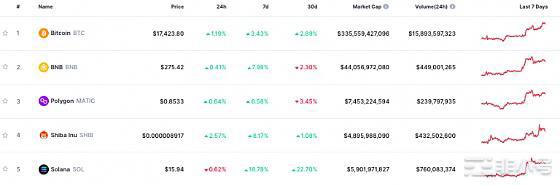 BTC推向3万的条件是什么？本周需要关注的5个加密货币！2022年对加密行业造成了影响比