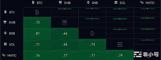 BTC推向3万的条件是什么？本周需要关注的5个加密货币！2022年对加密行业造成了影响比