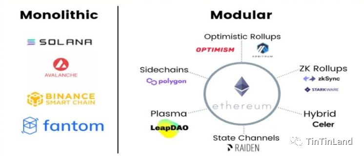 OptimismVSZK以太坊扩容技术一览