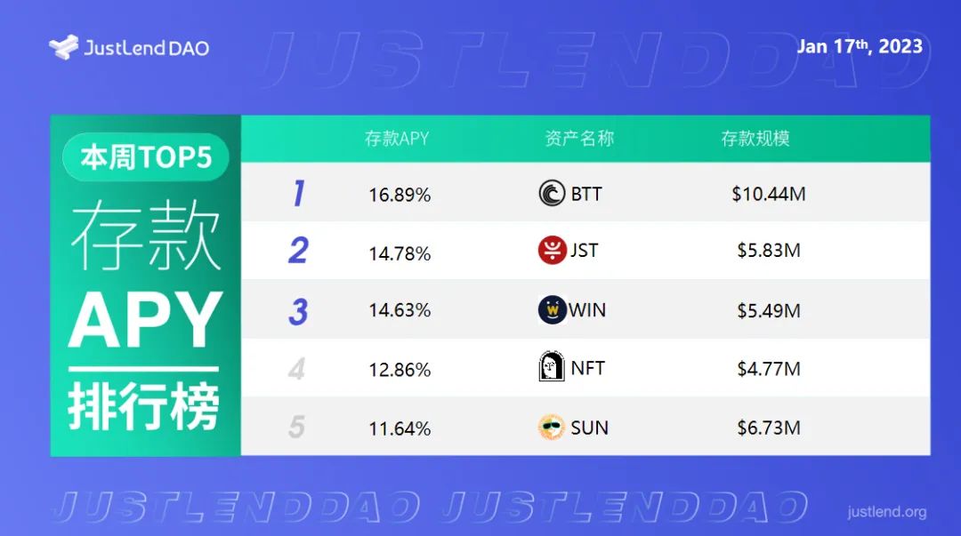 JustLendDAO借贷市场存款APYTOP5一览（截至2023年1月17日）