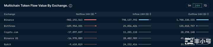 18.5億美元於24小時內自币安交易所流出！USDT占34%